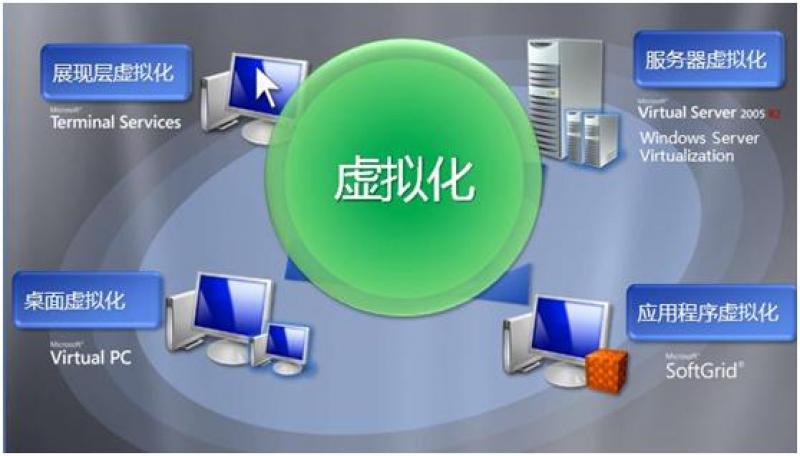 虚拟化技术1